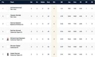Barcelona T10 Bash Highest Wicket-takers